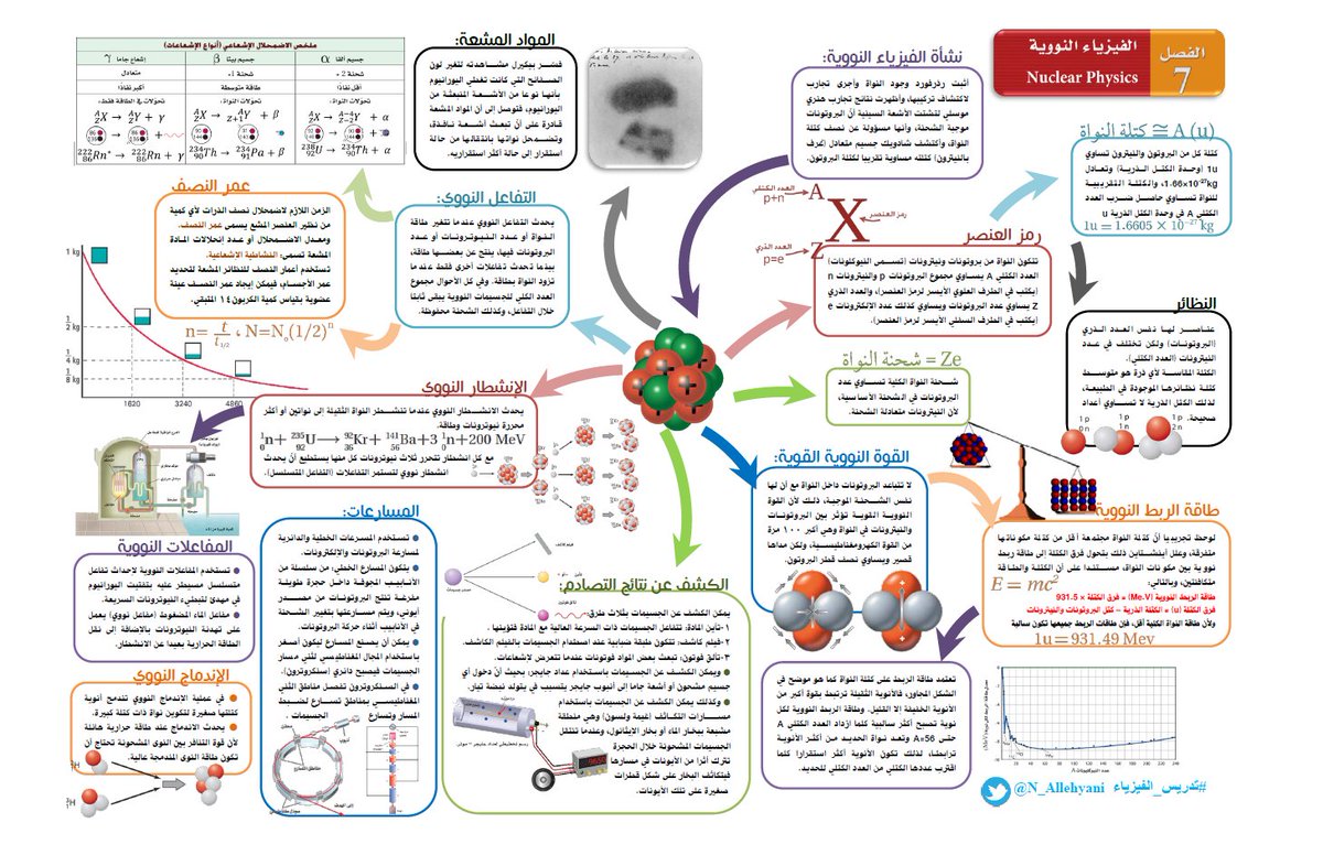 Eph36's tweet photo. خريطة مفاهيم للنووية https://t.co/xOR8z0pA0y