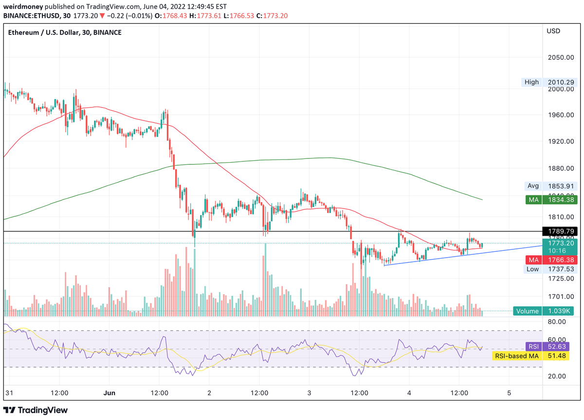 LoterPeter's tweet photo. $ETH / USD maybe a local bottom and a little upside: After a local double-bottom on H4 and daily maybe we could take a little breather and could take up to 1880 – 1920ish. If this little trianlge breaks down, well only heaven knows what will happen, but… https://t.co/EfOVE37Kdn https://t.co/d7WgVzgX9g