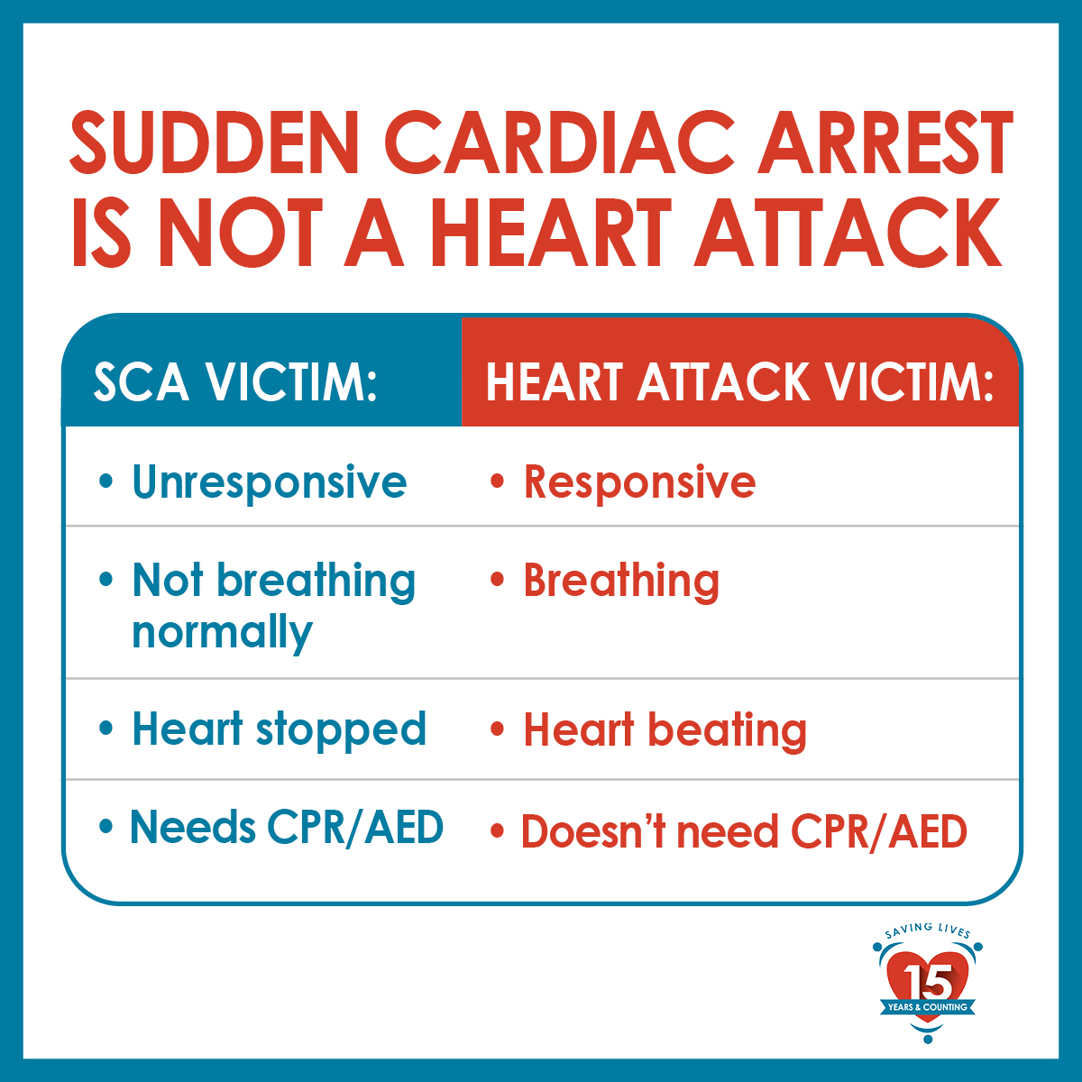 SCAFoundation's tweet photo. It's a common misconception that SCA and heart attack are on in the same. It is vital we all help to educate our communities on the important of understanding and responding to SCA.
Remember: #CALLPUSHSHOCK

https://t.co/SYOiTGOBAj https://t.co/UIbfrUdb8S
