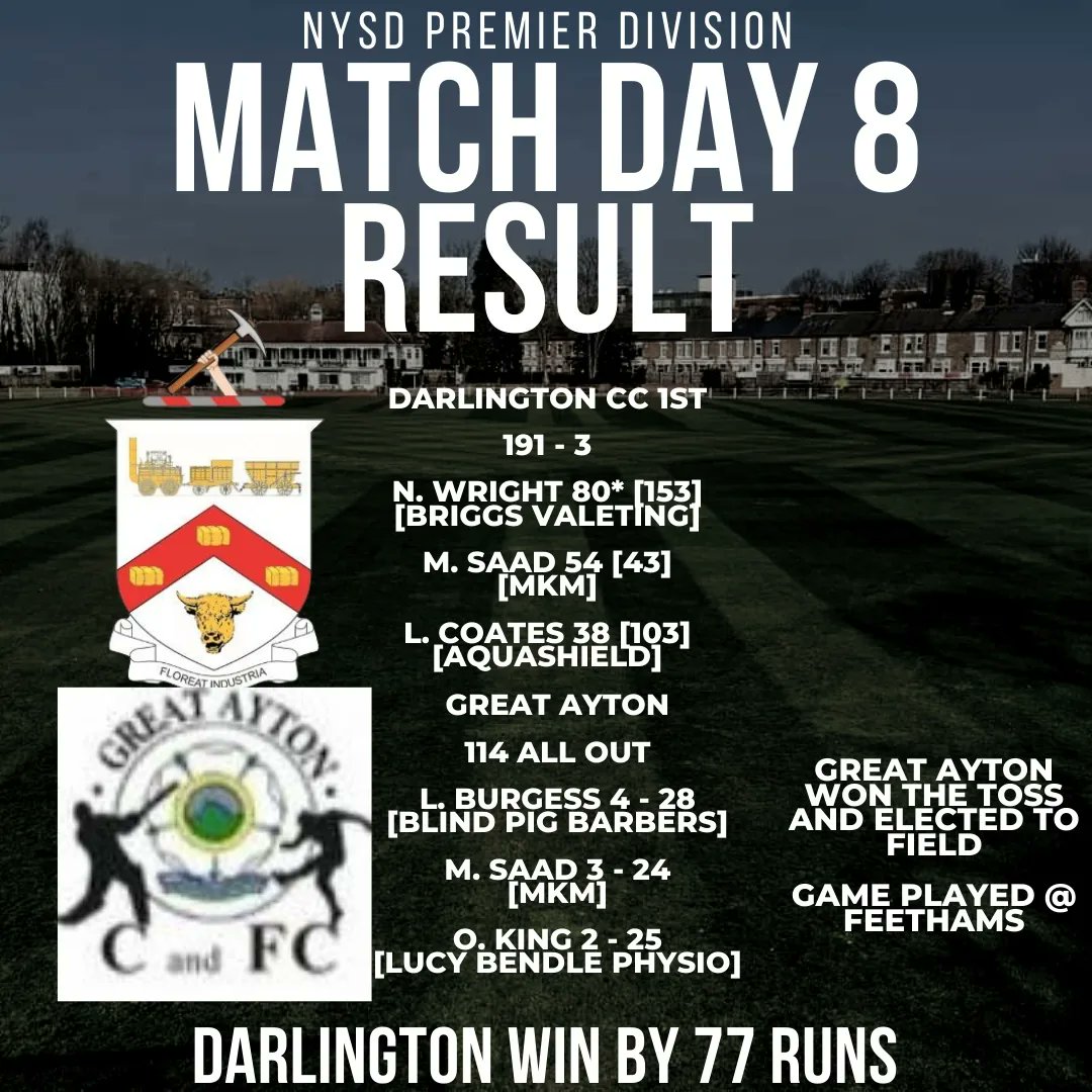 DCC_Feethams's tweet image. 🏏 Matchday 8️⃣ Review 🏏

The 1sts beat Great Ayton with @NathW97 top scoring before Liam Burgess took 4️⃣ wickets. @jackriley_x took that many wickets to restrict @BarnardCastleCC to a below par score before in-form @Mecs_LDR went past 5️⃣0️⃣ to take us home by 8️⃣ wickets.

#UTC