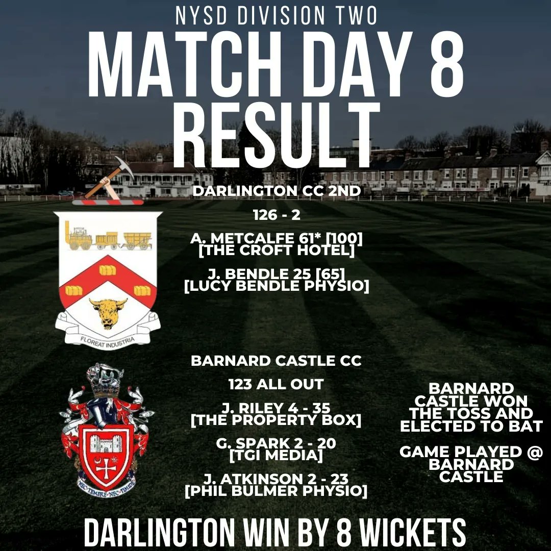 DCC_Feethams's tweet image. 🏏 Matchday 8️⃣ Review 🏏

The 1sts beat Great Ayton with @NathW97 top scoring before Liam Burgess took 4️⃣ wickets. @jackriley_x took that many wickets to restrict @BarnardCastleCC to a below par score before in-form @Mecs_LDR went past 5️⃣0️⃣ to take us home by 8️⃣ wickets.

#UTC