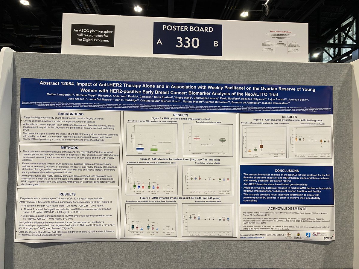 matteolambe's tweet photo. Now at #ASCO22 our @BIGagainstBC @_SOLTI #NeoALTTO analysis showing the gonadotoxicity of anti-#HER2 therapy plus #paclitaxel in premenopausal women with #BreastCancer
@AnnPartridgeMD @E_de_Azambuja @Lucarecco @CristinaSaura3
@AIRC_it @UniGenova @SanMartino_Ge #UNIGEnonsiferma https://t.co/i4I0WmgYo7