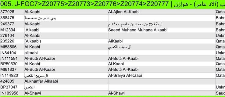 BaniKaabDNA's tweet photo. يسرنا إعلان نتيجة Big Y700 تخص آل سريّع الكعبي من دولة قطر 🇶🇦 على التحور J-FT115481 المتفرع من التحور J-Z20773 على التحور FGC7 متكتلة مع جميع عينات القبيلة في قطر والبحرين والسعودية. وقد تم ذكر آل سريّع في مصادر تاريخية أجنبية. #الكعبي #الكعبان #FGC7 #هوازن https://t.co/G9yGyO0bIS