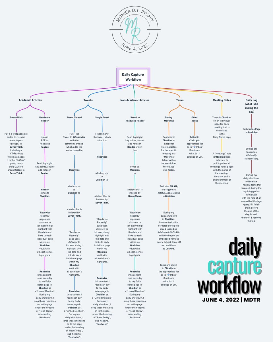 monicarysavy's tweet image. An update on how I capture, organize, &amp;amp; review content on a daily basis: my daily capture workflow as of today, June 4, 2022. This uses @devontech&apos;s #DEVONThink, @readwise &amp;amp; #ReadwiseReader, @obsdmd, &amp;amp; @clickup. 

I made this diagram with @whimsical. 1/

#pkm #toolsforthought