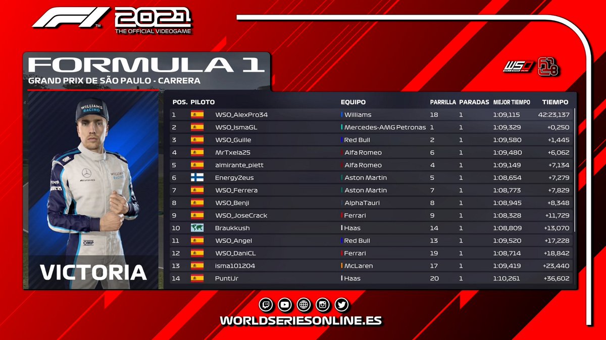 Termina el Gran Premio de Brasil en la categoría #F18.

Santa locura de carrera la que hemos vivido en Interlagos, donde @WSO_AlexPro34, que no pudo clasificar, consiguió la victoria y, además, coronarse como BICAMPEÓN del mundo de la categoría.

¡Ha sido espectacular! 👏👏
