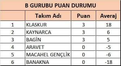 İKİNCİ MAÇLAR 05/06/2022 DE MAÇ SAATINI KAÇIRMAMANIZI TAVSİYE EDERİM TÜM HEMŞERİLERİMİZ DAVETLİDİR.
Hemşerilerimizin turnuvaya oldukça ilgi gösterdiği maçlarda kazanan dostluk, birlik ve beraberliğimiz olmuştur.
Takımlarımızın ikinci maçları 05/06/2022 Pazar günü 18.19.20 saat