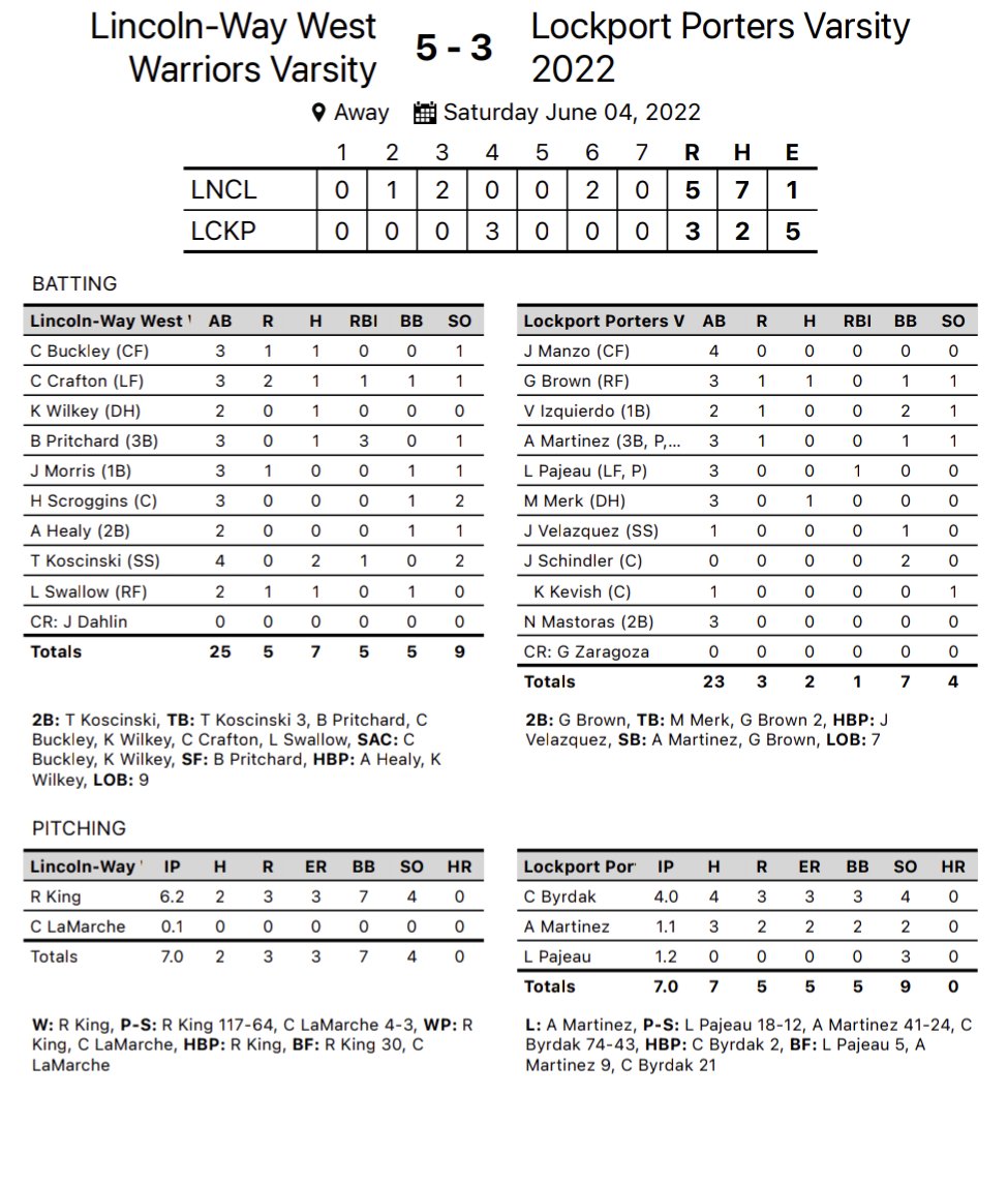 LWWestBaseball's tweet photo. Warriors win 5-3! First Sectional title in program history. Boys play Monday night Super-Sectional 7:30pm vs Brother Rice at Ozinga Field. 

Reagan King (WP) 6.2 IP 2 H 

Brandon Pritchard double, 3 RBI
Tyler Koscinski 2-4, double RBI
Cole Crafton 1-3, RBI https://t.co/EVZHNOFfNg