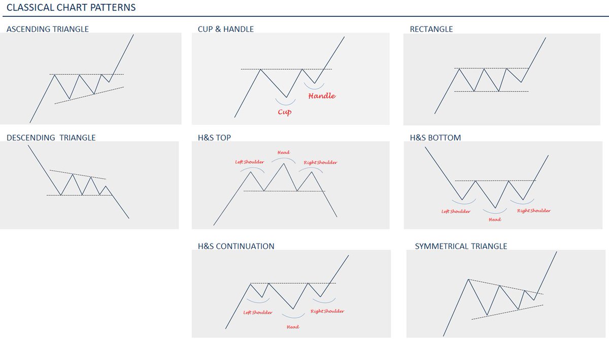 TechCharts's tweet photo. I have simplified my research on classical charting to select few patterns with mostly horizontal boundaries. Here are the ones I've been focusing on and building statistics. https://t.co/MKca2XfypN