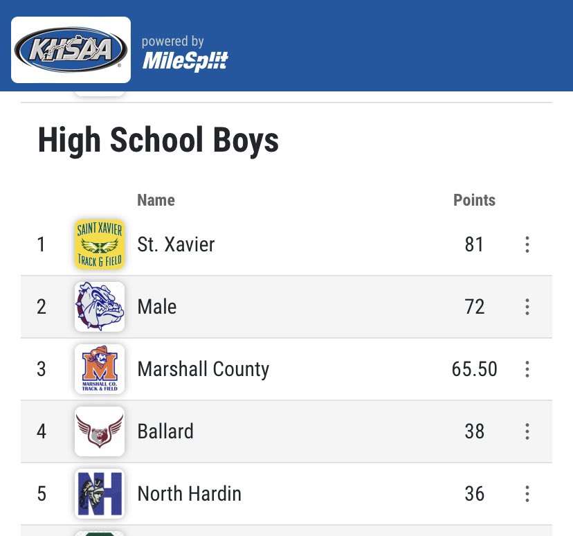 StXTigersXCTF's tweet photo. Saint Xavier High School Class AAA Kentucky Track & Field…
🏆STATE CHAMPIONS🏆
#stxtf #stxxc #wearestx #leavenodoubt #belong #khsaa https://t.co/GmBWxV9hHZ