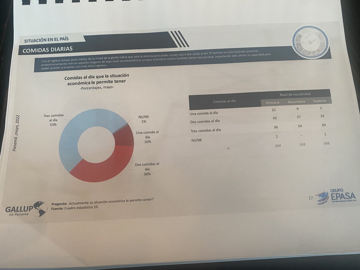 rmartinelli's tweet photo. Esto si que es preocupante. Un 10% de los panameños comen 1 comida al día, 36% comen 2 veces y 53% comen los 3 golpes. Esto es aberrante y  el nuevo gobierno debe resolver esta desigualdad que no se merece un país rico como Panamá. https://t.co/lGIEPqsI4Z