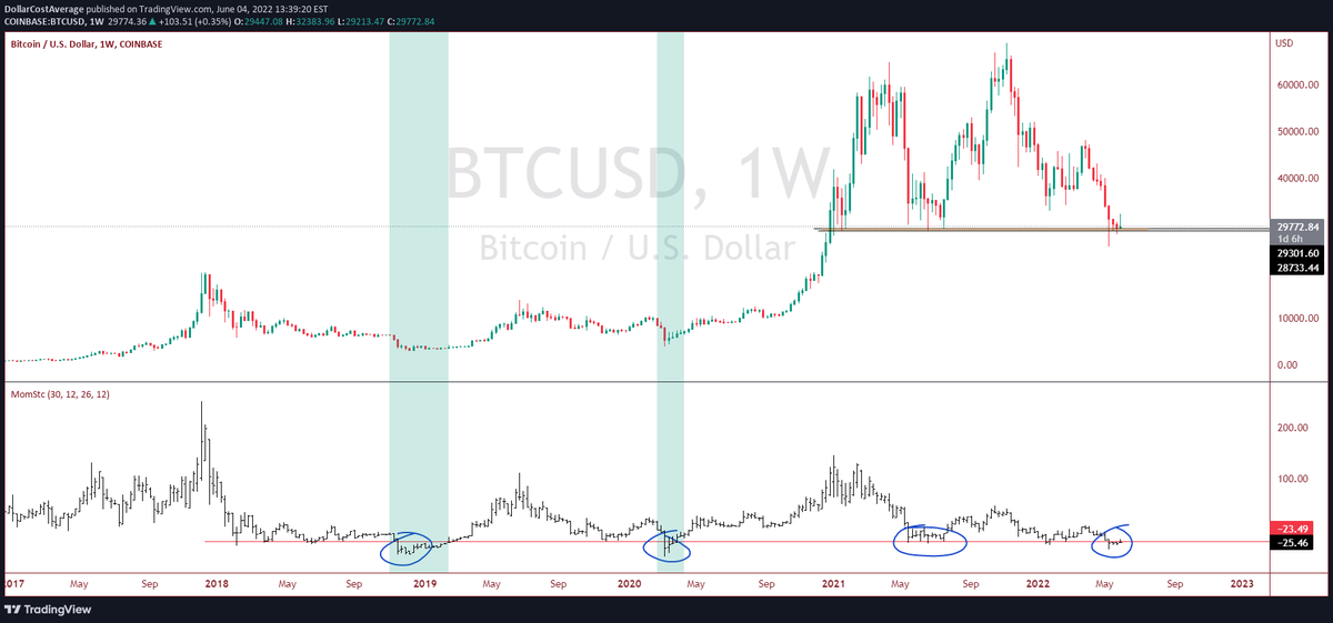 RyanBTCPolk's tweet photo. Prepare yourself.: bitcoin on weekly momentum and price, is hanging on by a thread. The line in the sand. Historically, it has dumped into a final low after crossing red line on the momentum chart. Support at 19k then 12k. ….. …………….. ……………… https://t.co/kFhWaYmp3e https://t.co/cvTVIKZhPH