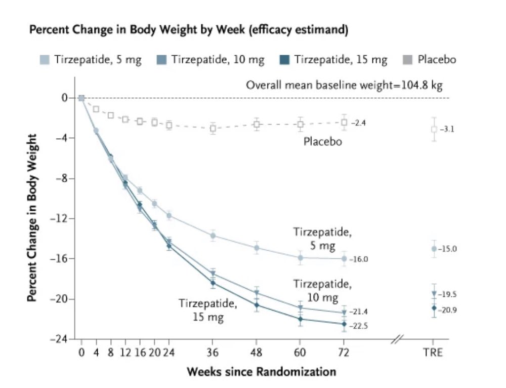 tirzepatide once weekly 📌#Tirzepatide Once Weekly for the Treatment of Obesity The #SURMOUNT1  trial‼️ #CardioEd #CardioTwitter #MedEd