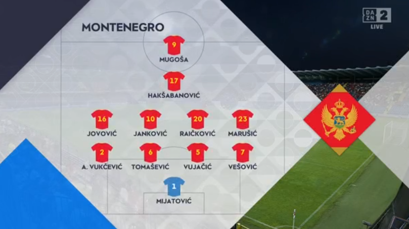 foet247europa's tweet photo. Montenegro 🇲🇪: Mijatović; Vešović, Vujačić, Tomašević, Vukčević, Raičković, Janković, Marušić, Jovović, Hakšabanović, Mugoša 

Romania 🇷🇴 XI: Niţă; Rațiu, Chiricheș, Rus, Bancu, Cristea, Marin, Olaru, Ivan, Mihăilă, Tănase #MNEROU #NationsLeague https://t.co/d89feghH80