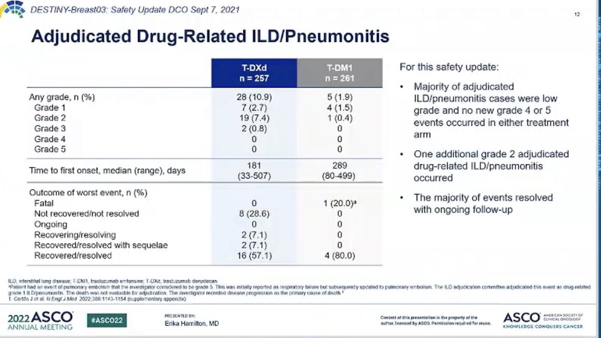 DB03: Safety update 

✅No new safety signals with TDxd
✅No additional grade 3 ILD events
✅Most TRAEs were grade 1/2

❗️Note that risks of N/V, fatigue and alopecia were higher with TDxd, particularly in initial cycles

#ASCO2022 @OncoAlert #bcsm