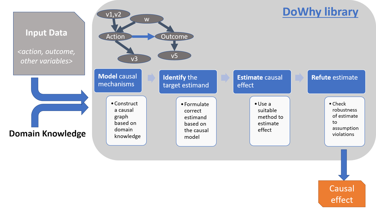 carlcarrie's tweet photo. DoWhy - Low Code Causal Inference in Python as a Microsoft and AWS Collaboration

Article:
https://t.co/DHNrQUxJwS

https://t.co/uy9cvW7tMT

Python GitHub:
https://t.co/XRbE4eBBGs

(Example below shows inference in 4 lines of code) https://t.co/O2Q0arR3p1