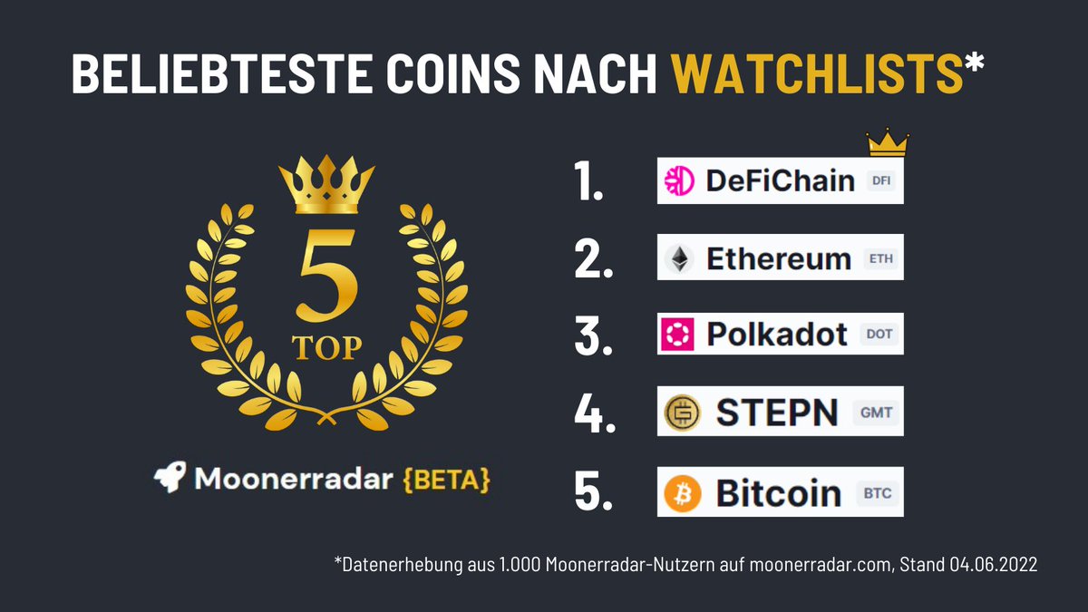 moonerradar's tweet photo. Beliebteste Coins nach Watchlists auf https://t.co/1gCk53xlQV:

1. DeFiChain (#DFI) @defichain 
2. Ethereum (#ETH) @ethereum 
3. Polkadot (#DOT) @Polkadot 
4. STEPN (#GMT) @Stepnofficial 
5. Bitcoin (#BTC) @Bitcoin 

Wen hast du aktuell auf dem Schirm? https://t.co/UiAjHzn6Lb