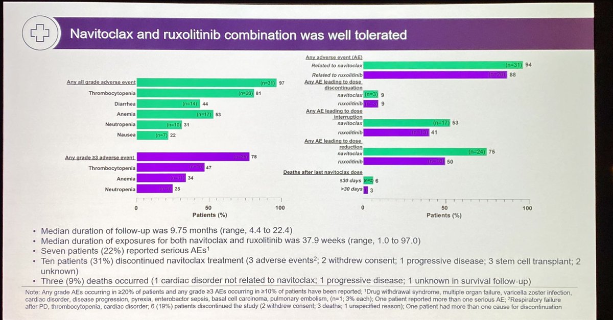 JacobPlieth's tweet photo. Kamal Menghrajani on $ABBV navitoclax + Jakafi in 1L myelofibrosis (single-cohort ph2 trial) #ASCO22 https://t.co/35gDXrzvm3