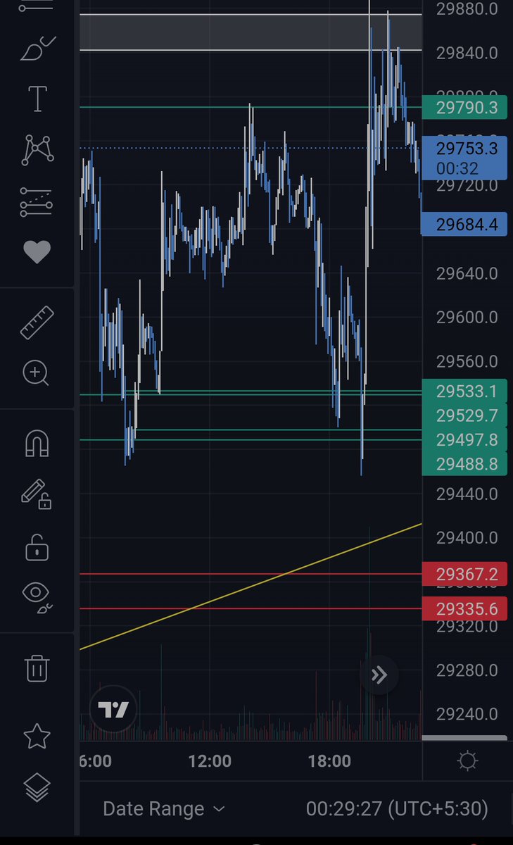 Omkarrr5's tweet photo. Getting close to get rebound levels precisely 🎯 https://t.co/Ani2IQ4RQk
