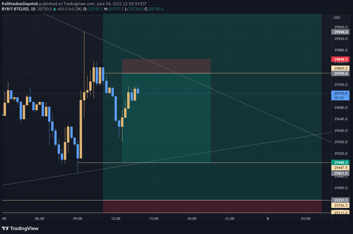 RyanBTCPolk's tweet photo. Smaller inside grab if you want: This is a smaller spectrum with 100x you could possibly gain 104% if it doesn’t stop out. I normally don’t like smaller times like this but this one had a decent setup. ….. …………….. …………… …………….… https://t.co/zE34aKH59N https://t.co/RJClYTdyaN
