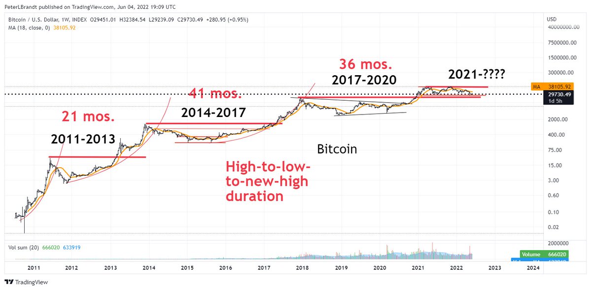 This would be the fourth 80%-plus correction since 2011. It would be the first time a correction goes below the previous high peak (which was about 19,900 in 2017)