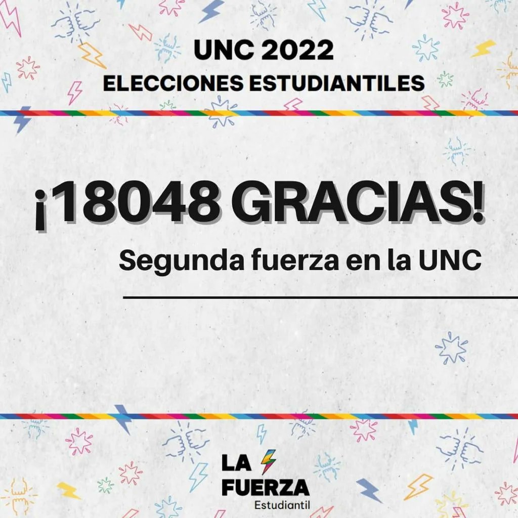 CbaLibresdelSur's tweet photo. YENDO NO, LLEGANDO.
Felicitaciones por el 2do. Lugar para todo el frente "La Fuerza estudiantil". 
✅ Más de 18.000 votos en toda la UNC.
✅ 3 bancas en el Consejo Superior.
✅ 5 centros de estudiantes (Odontología, Derecho, Sociales, Artes y Psicología). https://t.co/WKM0Of7zw5