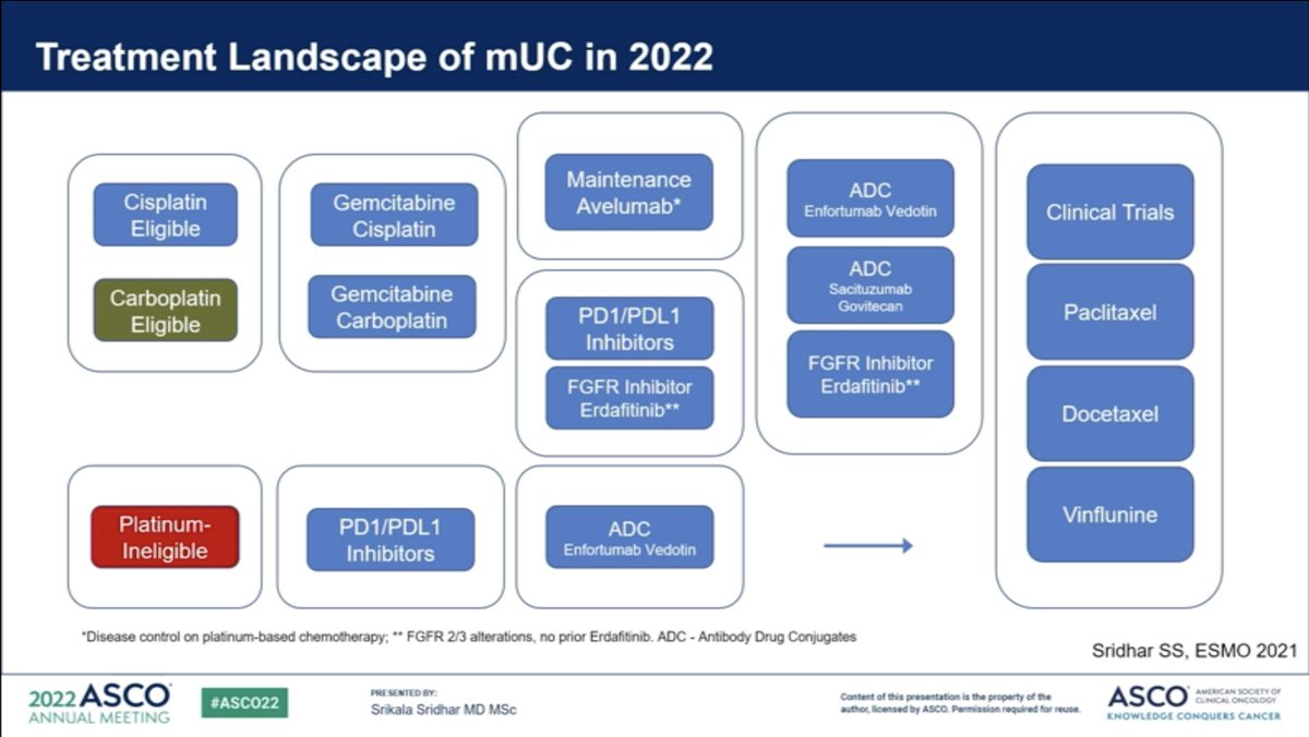 Great summary of contemporary treatment algorithms for patients presenting with metastatic UC by Dr. Srikala Sridhar @pmcancercentre #ASCO2022 #bladdercancer
