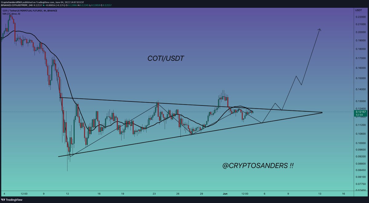WillEngh's tweet photo. #COTI/USDT 6Hr UPDATE !!: Welcome to this quick $COTI / USDT analysis. I have tried my best to bring the best possible outcome in this chart. Reason for trade:- $COTI is trading in an uptrend channel and respecting the support and resistance level. The… https://t.co/VliP4G5zmc https://t.co/ens5VJEEV4