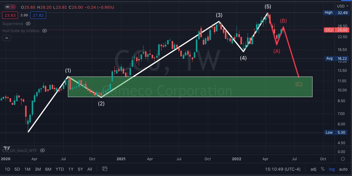 wdgann369's tweet photo. #Uranium #Cameco #CCJ I believe that W5 is the 4-13-22 High of $32.49. I had a target of $35 but it ran out of steam. Now what follows in the EW theory is an ABC correction. Seasonality shows that June/July is the weakest month. Stay vigilant $CCJ #U308 #energy #nuclear https://t.co/PYS1cBemlg