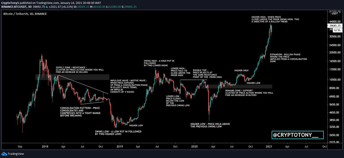 CryptoTony__'s tweet photo. BEGINNERS GUIDE TO TECHNICAL ANALYSIS  :

Check out the chart below, which i have annotated to show different aspects of technical analysis

I have also included different terms you may have heard and how they can be applied on a live chart

Please like and retweet to share 👌 https://t.co/bKk6ZN9Wig