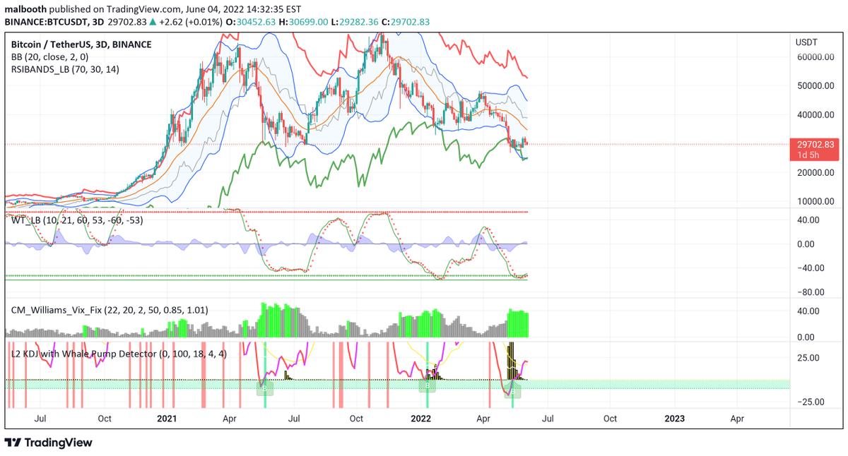 LoterPeter's tweet photo. Best time to buy bitcoin now.: All my indicators are saying buy . Good time to scalp. ….. …………….. …………… ……………. ………………. ……………… ………………. ……………………… ……………… …………… ……… ………………… ………………..… https://t.co/L6O50cmV5u https://t.co/Mhprl3pboB