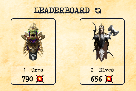 TheFourKingdoms's tweet photo. Orcs' and Elves' points are getting closer to each other !
What first faction of the Demo will win and be the final one dominating the lands of the #TheFourKingdoms ?
It's up to you to decide !
๐Play here right now for free ๐
https://t.co/GZcM9AN2ap https://t.co/A6U1X7kEgE