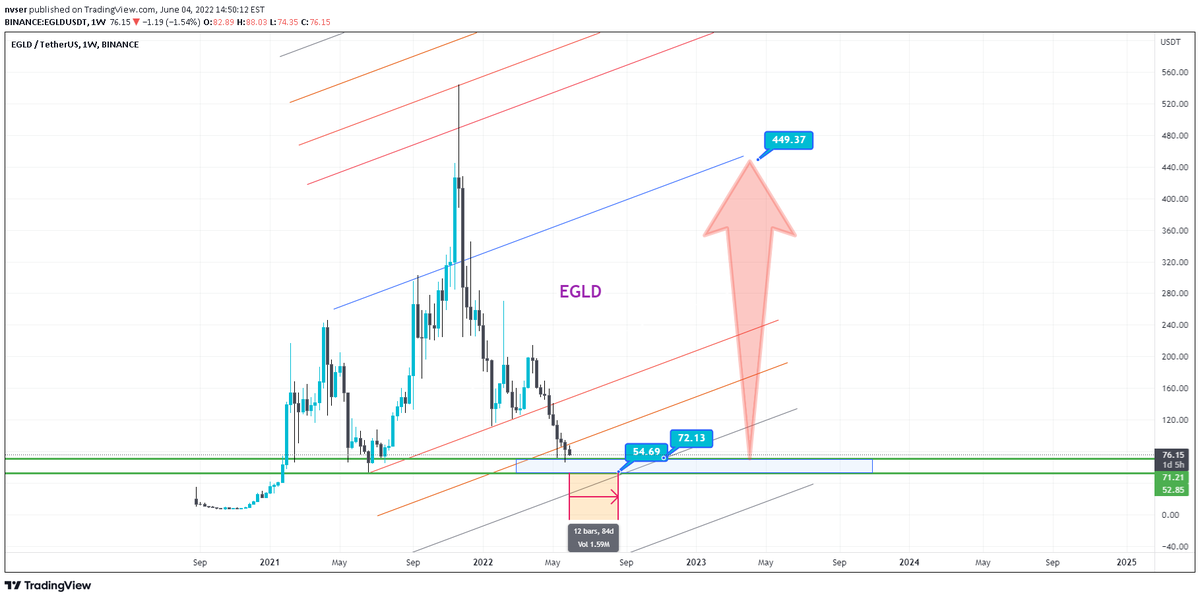 LoterPeter's tweet photo. destiny $Egld $ERD old (eGold): destiny the next will be the designated $EGLD points This is my new method for analysis to find new price If you want to see my other signals and analysis, I invite you to my private channel Telgram @ChannelSignalDaily… https://t.co/QPS96YXcJR https://t.co/gKNcmJOqtm