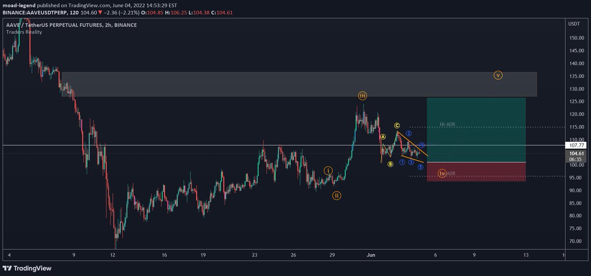 WillEngh's tweet photo. $AAVE LONG ? 126$?: hey guys i update the $AAVE chart that’s chart make more sence for me now we had a 5 aves on $AAVE stat the first wave on 27 may and at price 97$ and start a wave 2 correction end and start a big wave 3 umpulsive and it hit 124$ now… https://t.co/mye0ldz4rA https://t.co/M14Idd80Kd