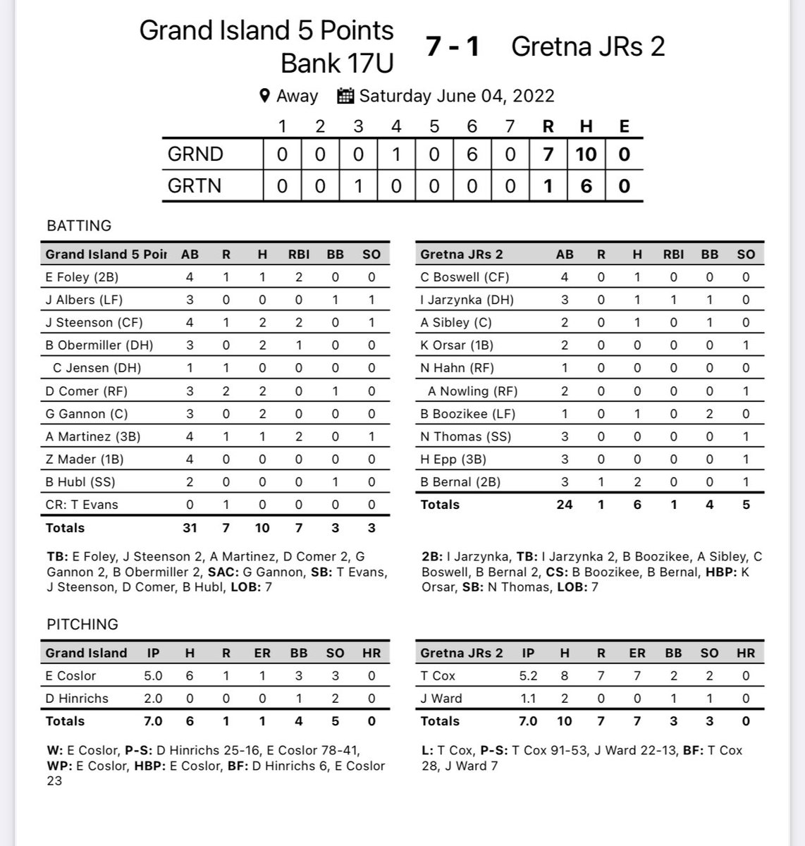 LegionGi's tweet photo. GI 5 Points beat Gretna today 7-1. 
@ethanbrett_5 1-4 2 RBI 
@steensjack 2-4 2 RBI 
@B_Obermiller 2-3 RBI 
@DaneComer 2-3 
@GageGannon1 2-3 
Aldo Martinez 1-4 2 RBI 
@ecoslor8 W 5 IP 1 R 3 K’s 
Dyllan Hinrichs 2 IP 0 R 0 H 2 K’s https://t.co/grCI8MCthZ