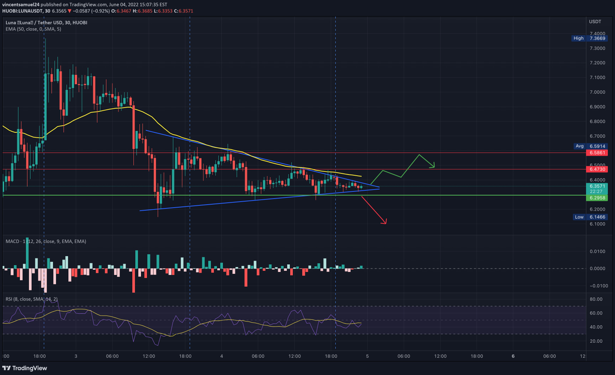 LoterPeter's tweet photo. $LUNA / USDT Hopium: As you can clearly see on the chart, the 50 EMA is a strong resistance as of now. If the triangle is exited in upwards movement, then expect bullish short term and medium term price. If its exited in a downwards movement (as its… https://t.co/9J2gUNp8fY https://t.co/3UQfmTEOCX