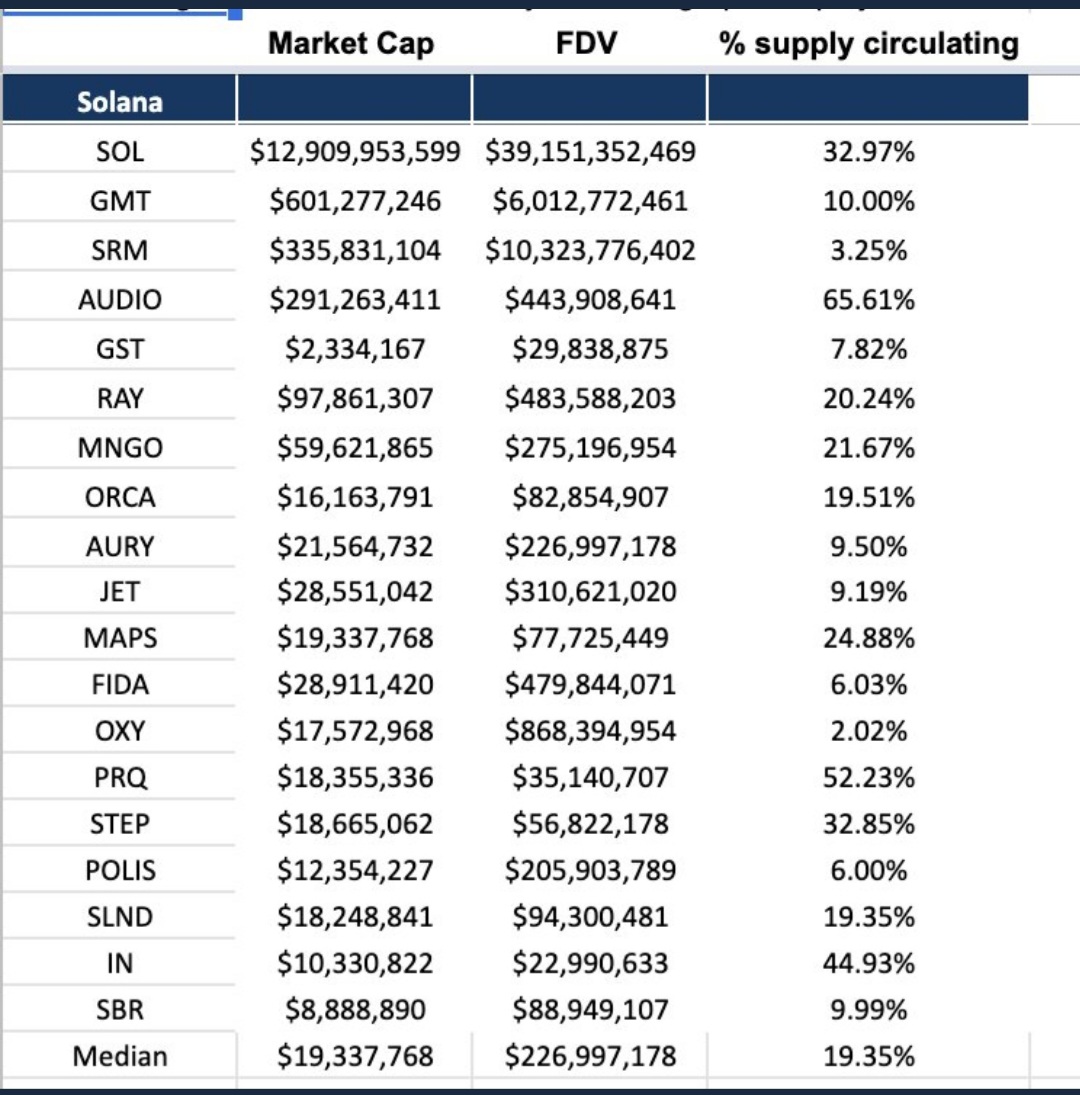 InfiniteBid1's tweet photo. Its even worse than I thought. The average Solana project has only 19% of its tokens in circulation.

Most of them are already down +90% from ATH and I still expect alot more pain ahead... https://t.co/Ze0S0NRpfr