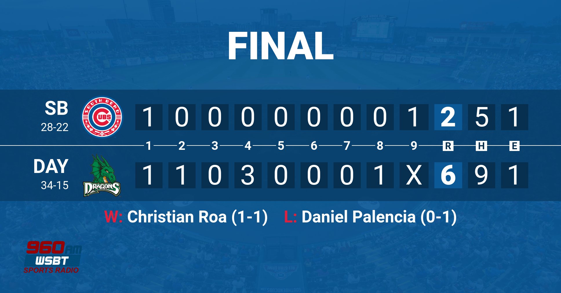 south-bend-cubs-on-twitter-not-our-night-tonight-series-finale