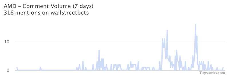 $AMD seeing sustained chatter on wallstreetbets over the last few days

Via https://t.co/7m16A9M7yx

#amd    #wallstreetbets  #daytrading https://t.co/RbukrcZfoJ