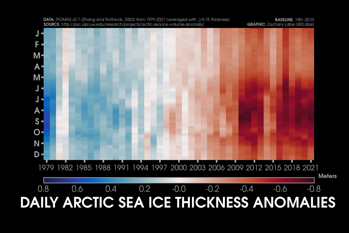 #Arctic sea ice thickness anomalies for every day since 1 January 1979 - can it get any more obvious? 🥹

+ New visualization now available at: sites.uci.edu/zlabe/arctic-s…