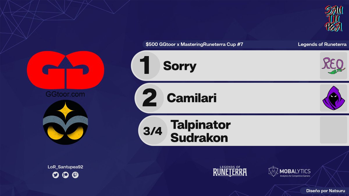Santupea (@santupea) on Twitter photo .<a href="/TricksterSorry/">Sorry</a> is the $500 <a href="/GGtoor/">GGtoor</a> x <a href="/MasterRuneterra/">Mastering Runeterra</a> Cup #7 Champion!
The <a href="/Rexiledones/">Runeterra Exiled Ones</a> player beat <a href="/Camilari13/">𓆩✧𓆪 Camilari 𓆩✧𓆪</a> (<a href="/OneTurnKillClub/">𝗛𝗘𝗥𝗔𝗟𝗗𝗢𝗦</a>) 2-0 in the Grand Final. The Top 4 was completed by <a href="/Talpinator97/">talpinator</a> & <a href="/Sudrakon_/">Sudrakon</a>.
#LoR #LegendsOfRuneterra .<a href="/TricksterSorry/">Sorry</a> is the $500 <a href="/GGtoor/">GGtoor</a> x <a href="/MasterRuneterra/">Mastering Runeterra</a> Cup #7 Champion!
The <a href="/Rexiledones/">Runeterra Exiled Ones</a> player beat <a href="/Camilari13/">𓆩✧𓆪 Camilari 𓆩✧𓆪</a> (<a href="/OneTurnKillClub/">𝗛𝗘𝗥𝗔𝗟𝗗𝗢𝗦</a>) 2-0 in the Grand Final. The Top 4 was completed by <a href="/Talpinator97/">talpinator</a> & <a href="/Sudrakon_/">Sudrakon</a>.
#LoR #LegendsOfRuneterra