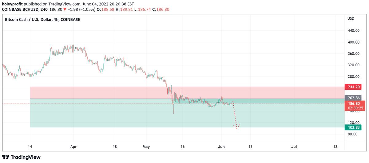 RyanBTCPolk's tweet photo. $BCH short: I think the general crypto market is setting up for a break that will take everything down about 50% from where it is now. Positioning for this now. ….. …………….. …………… ……………. ………………. ……………… ……………….… https://t.co/70qI1gyZKp https://t.co/LC9Tnhcib6