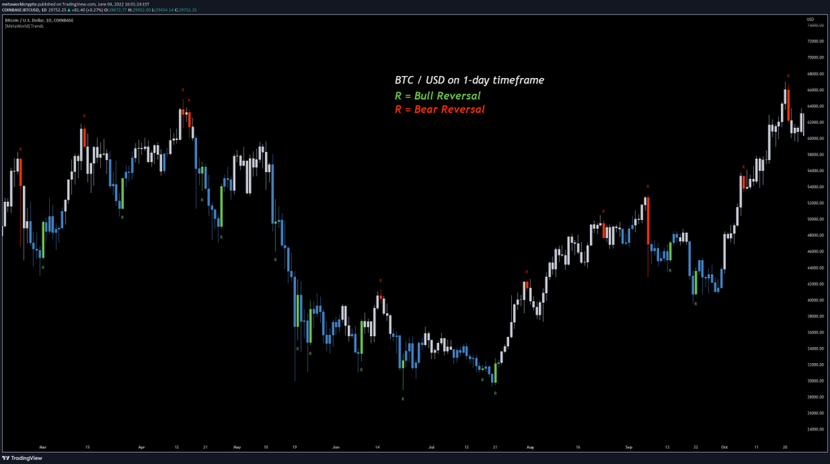 RyanBTCPolk's tweet photo. [MetaWorld] Trends: Reversals: Bull and Bear Reversals represent an extremely powerful component of the MetaWorld Crypto indicator suite. These reversal signals mark the potential end of a local or macro trend and the beginning of a new one. For Bull… https://t.co/WmUMZVu2xy https://t.co/zirdyJbUAR
