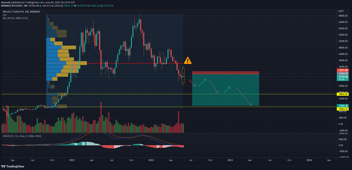 WillEngh's tweet photo. Pay attention to the weekly candle on $BTC: we’ll see tomorrow what happens with this weekly candle. If it turns red, #BTC along with all other #altcoins is probably going for a swim. Here’s what I think of it ….. …………….. …………… …………….… https://t.co/vQ1qxSxDSM https://t.co/7F1NPGkukR