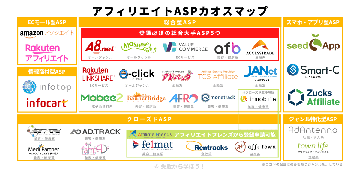 sakuchoman's tweet photo. 「ASPってどれくらいあるんだろう？」と興味本位で調べると凄い数あるっぽい。正直、大手ASP5つに登録すれば十分。でも他のASPには知られていない穴場案件や高単価案件がザクザクある。ある程度アフィリエイトに慣れたら『自分に合ったASP』を見つけるといい。カオスマップにまとめたので参考にどうぞ https://t.co/tjwVzOunLZ
