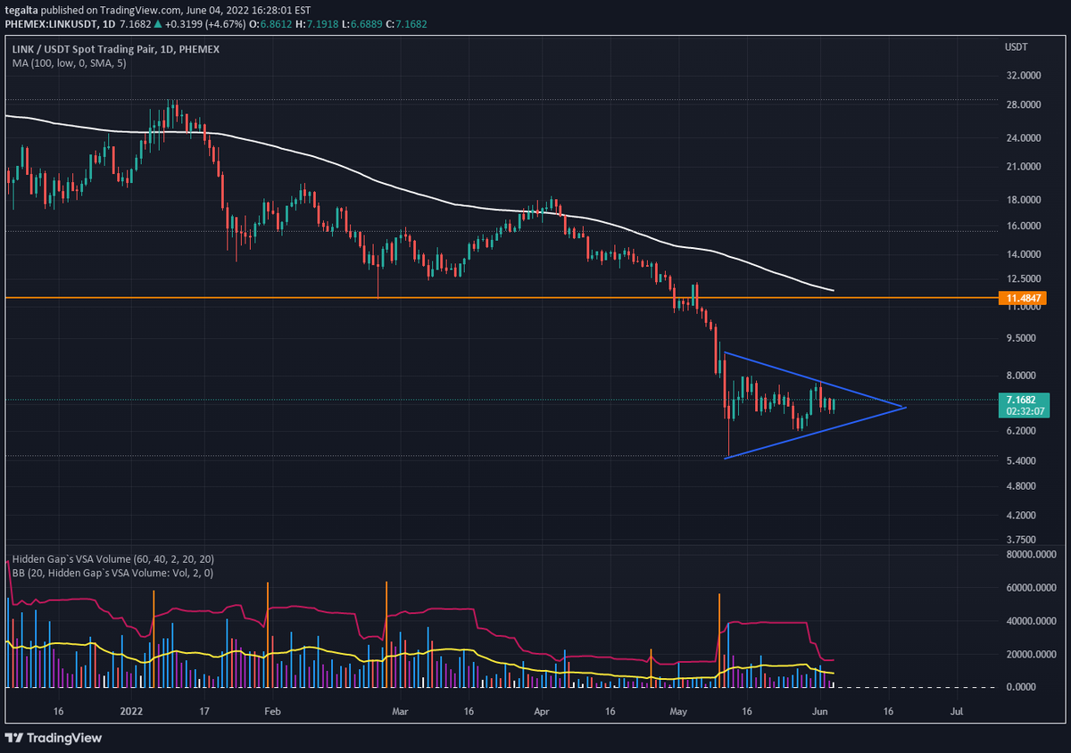 WillEngh's tweet photo. We may see an upward movement in the $LINK: We may see an upward movement in the $LINK coin All I’m saying is just a point of view, you are responsible ….. …………….. …………… ……………. ………………. ……………… ………………. ………………………… https://t.co/nDqGfalilR https://t.co/FqoWawhnGc