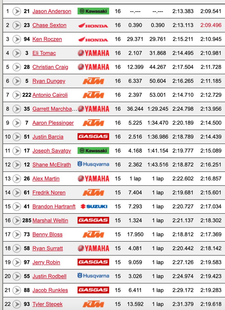 racerxonline's tweet photo. 450MX moto one results https://t.co/KQhAyqqb2j