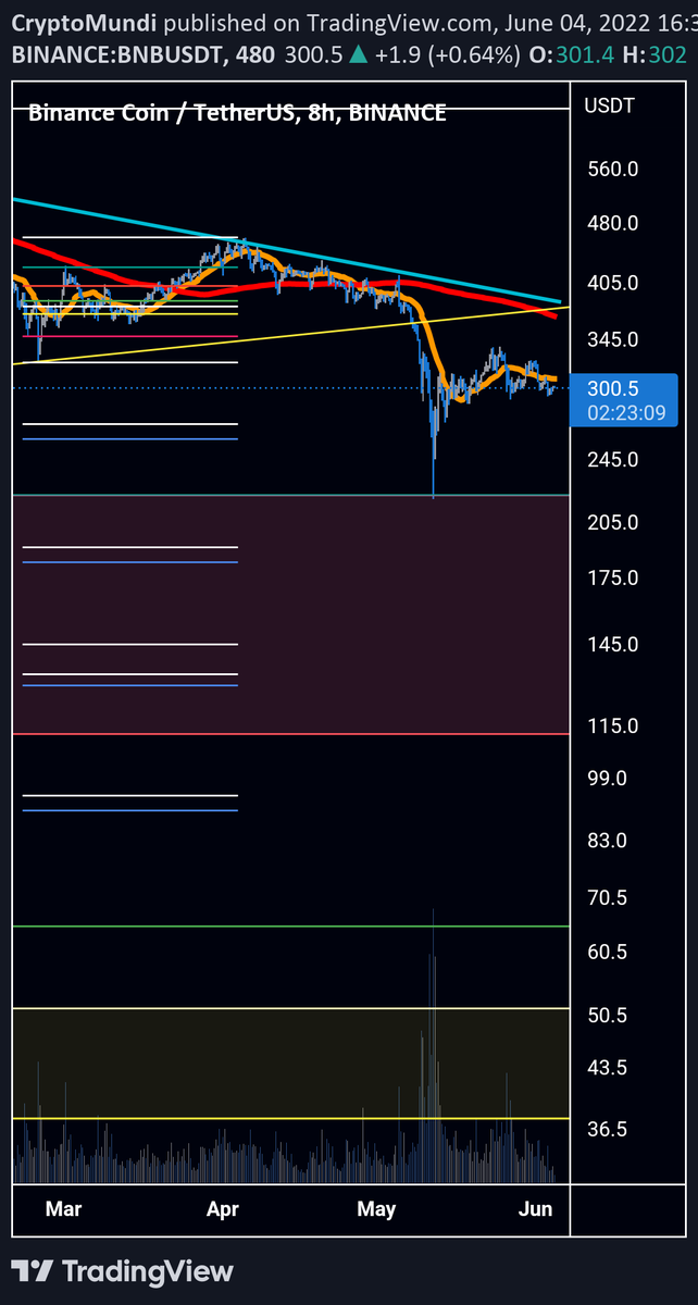 LoterPeter's tweet photo. Huge support zone / defending area: Sweet zone (pink) is between fib 236 &amp; 382 and that’s where if support exists, prices shown increase. If this area is lost, the green or yellow areas will have to hold ….. …………….. …………… …………….… https://t.co/rKtHGyfawN https://t.co/5gjMZWTJad