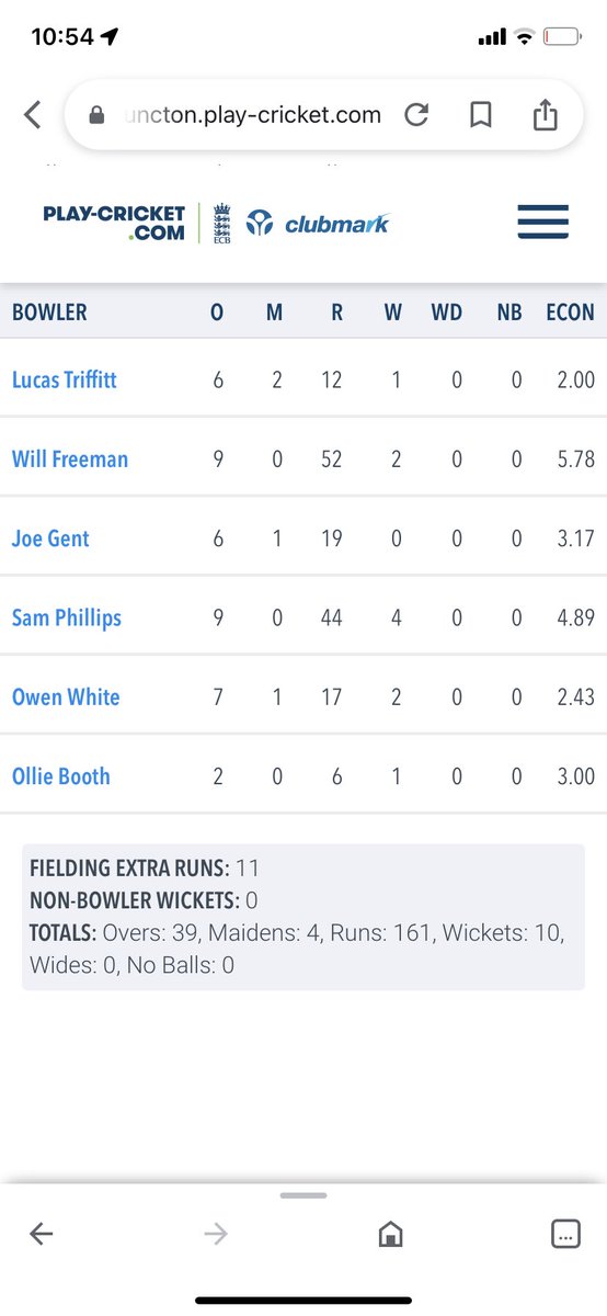 But a fantastic win for the 2nd XI away at <a href="/RocklandsCC/">Rocklands CC</a> was set up perfectly by <a href="/JacobLockheart/">Jacob Lockheart</a> who scored a majestic 133 n.o, his maiden 100, well batted Cubby 👏👏  #raiders 

@AllenTomasCo