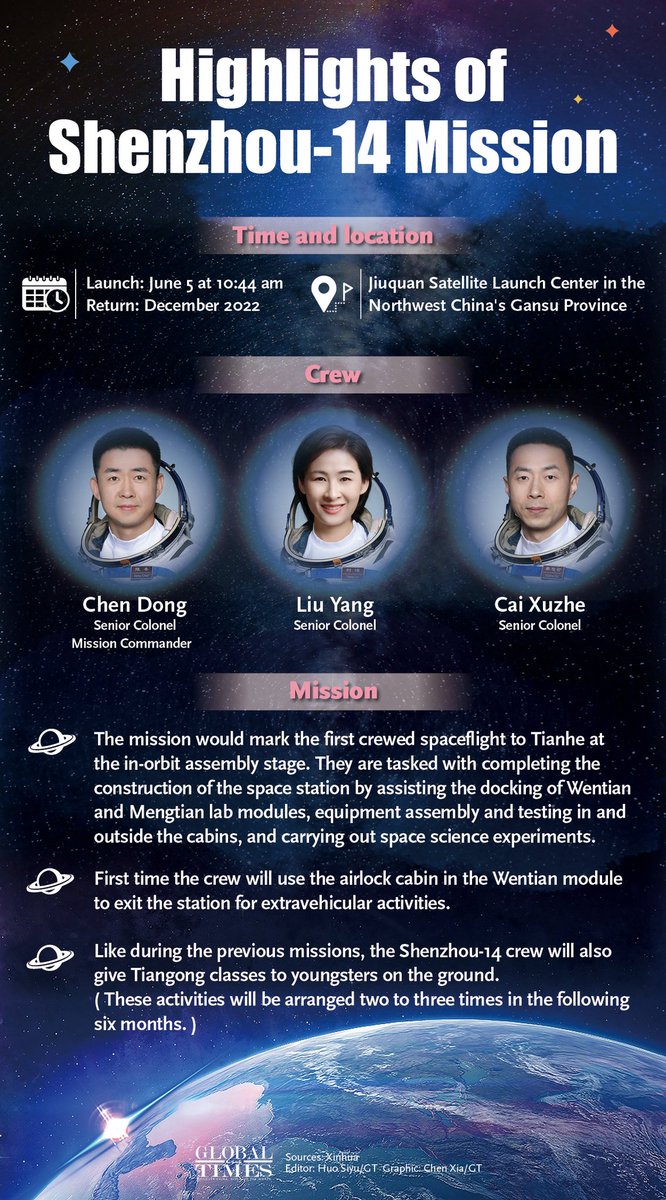 #Shenzhou14 mission will be:
- First crewed spaceflight to #Tianhe at the in-orbit assembly stage
-First time the crew will use the airlock cabin in the Wentian module to exit the station for extravehicular activities.