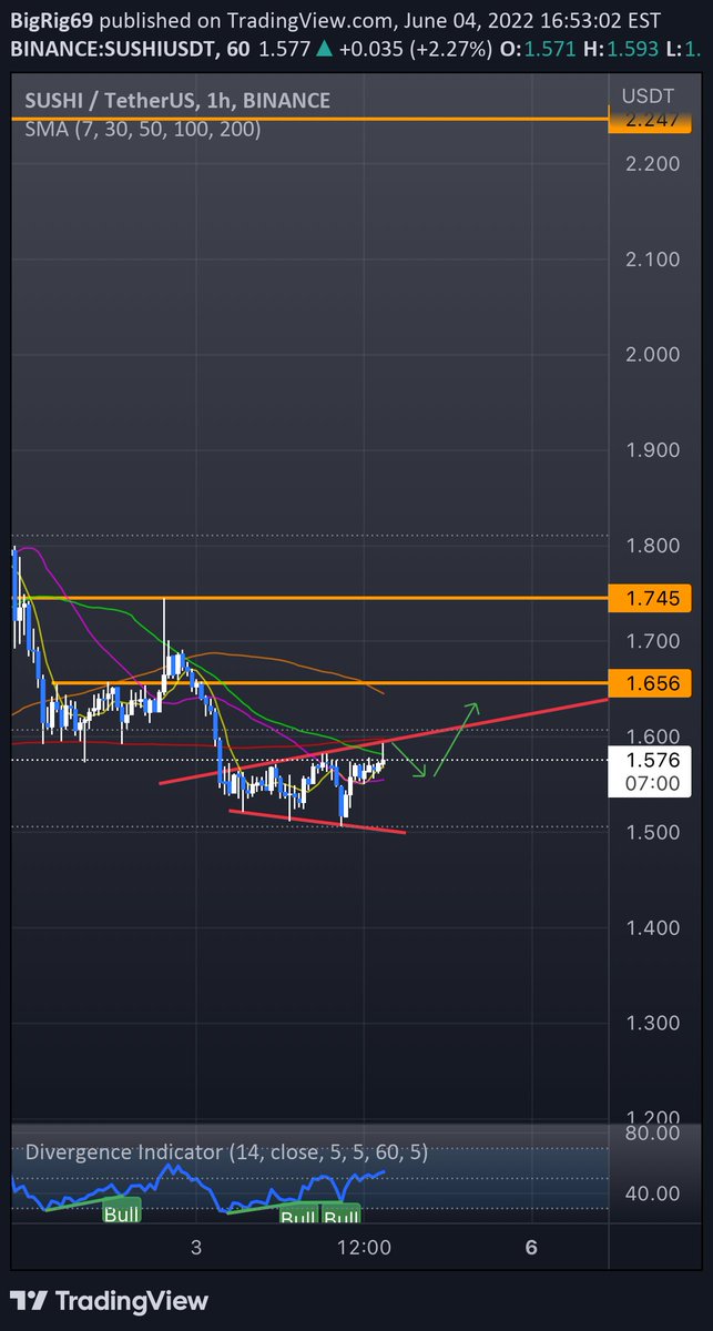 RyanBTCPolk's tweet photo. $SUSHI Broadening Wedge: $SUSHI could break out of this broadening wedge pattern. This is just a note and not a trading recommendation. ….. …………….. …………… ……………. ………………. ……………… ………………. ……………………… ………………… https://t.co/DeE0Maf6dy https://t.co/ft9PFLA34P